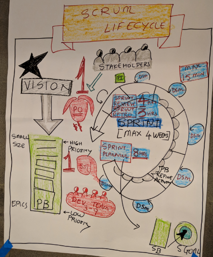Scrum Lifecycle drawn during CSM and CSPO workshop by Amit Kulkarni
