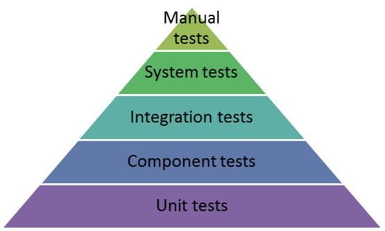 Agile Test Pyramid