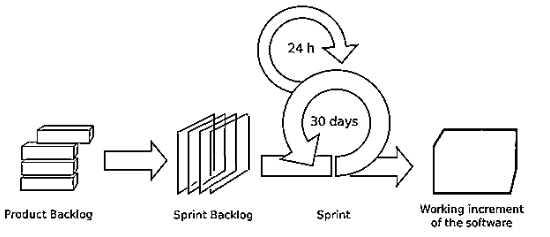 Scrum Lifecycle