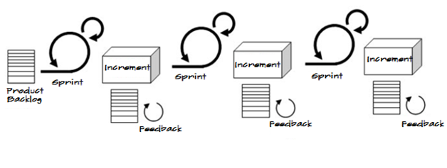 Sprint Iterative and Incremental